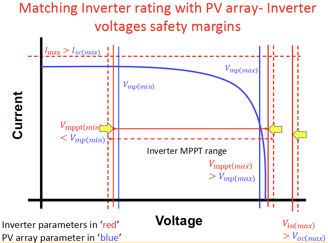 Inverter Sizing Guide